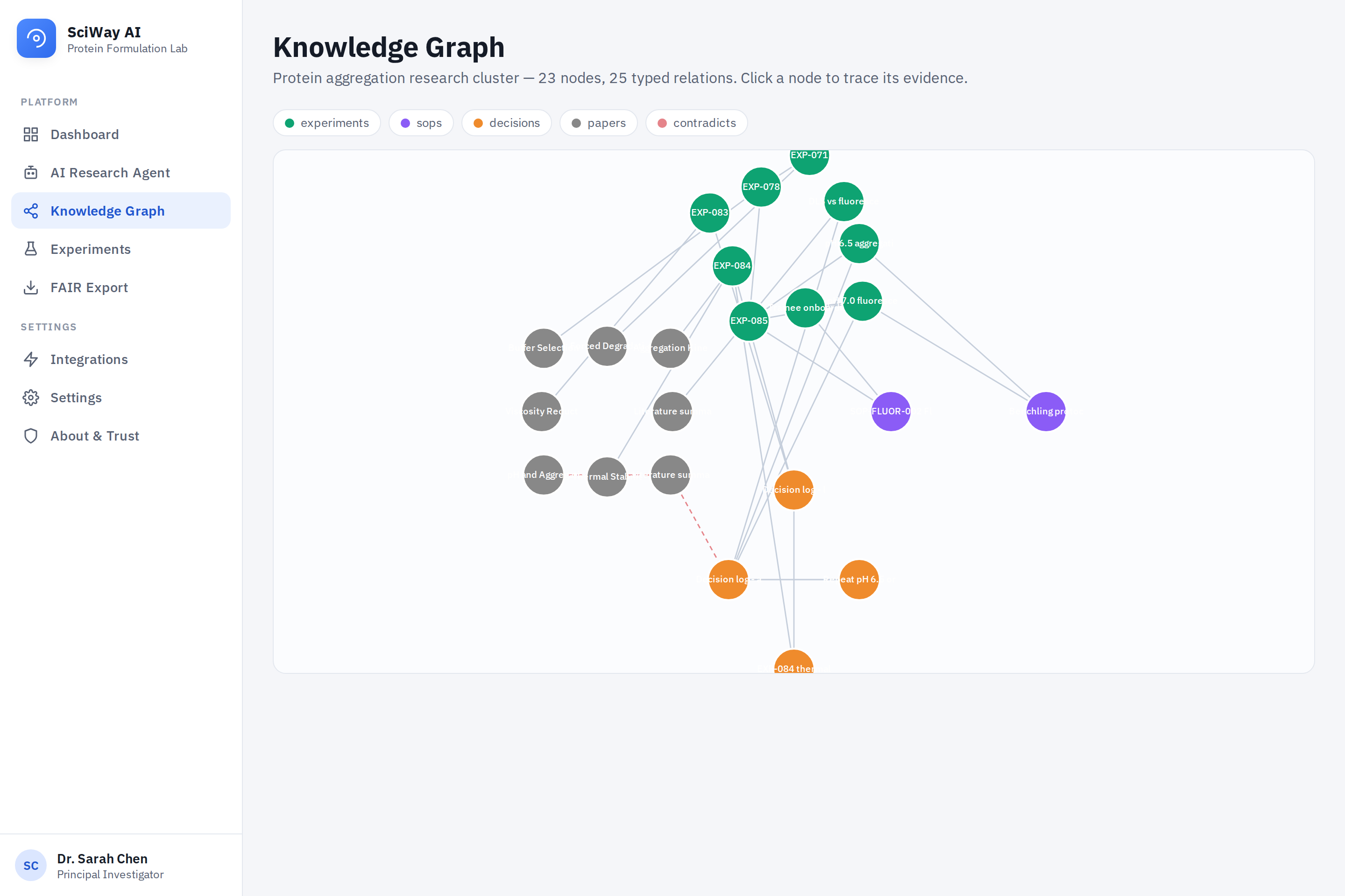 SciWay interactive knowledge-graph concept map of a project's corpus
